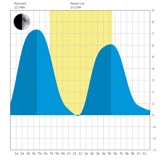 College Point tide chart for Friday, February 16, 2024