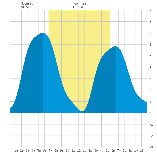 College Point tide chart for Saturday, February 17, 2024