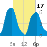 College Point tide chart for Saturday, February 17, 2024