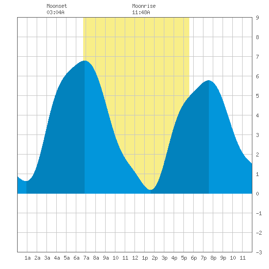College Point tide chart for Sunday, February 18, 2024