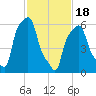 College Point tide chart for Sunday, February 18, 2024