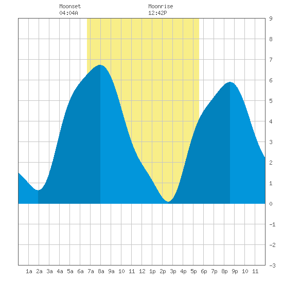 College Point tide chart for Monday, February 19, 2024
