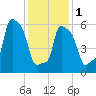 College Point tide chart for Thursday, February 1, 2024