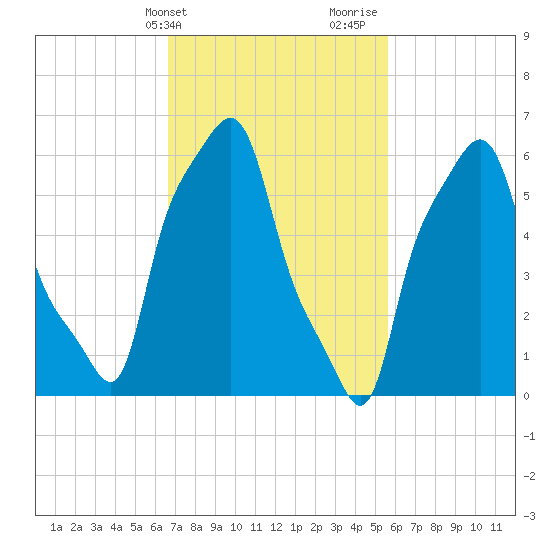 College Point tide chart for Wednesday, February 21, 2024