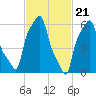 College Point tide chart for Wednesday, February 21, 2024