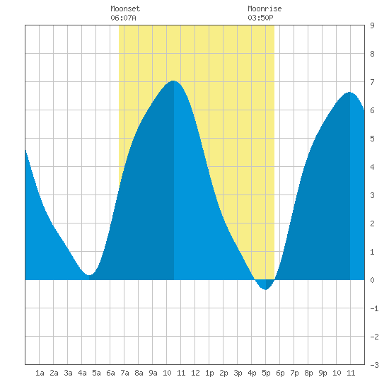 College Point tide chart for Thursday, February 22, 2024