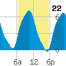 College Point tide chart for Thursday, February 22, 2024