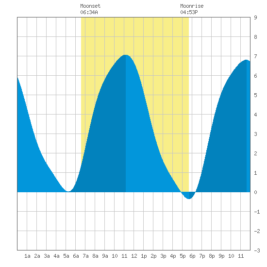 College Point tide chart for Friday, February 23, 2024