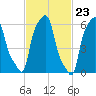 College Point tide chart for Friday, February 23, 2024