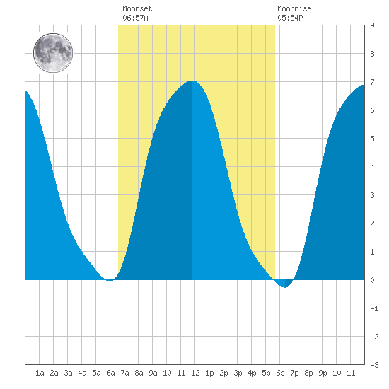College Point tide chart for Saturday, February 24, 2024