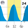 College Point tide chart for Saturday, February 24, 2024