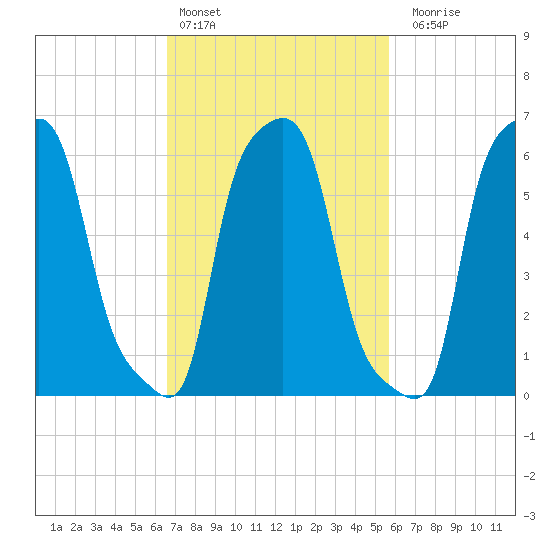 College Point tide chart for Sunday, February 25, 2024