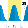 College Point tide chart for Sunday, February 25, 2024