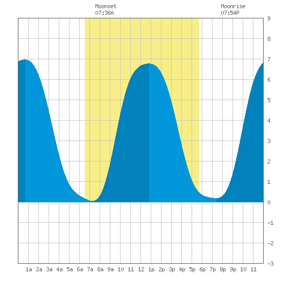 College Point tide chart for Monday, February 26, 2024