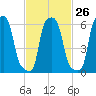 College Point tide chart for Monday, February 26, 2024