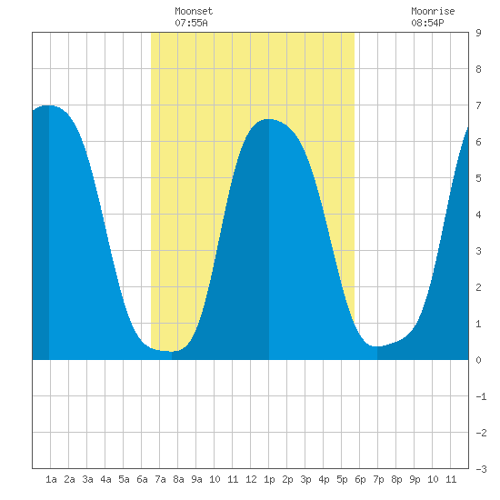 College Point tide chart for Tuesday, February 27, 2024