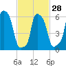 College Point tide chart for Wednesday, February 28, 2024
