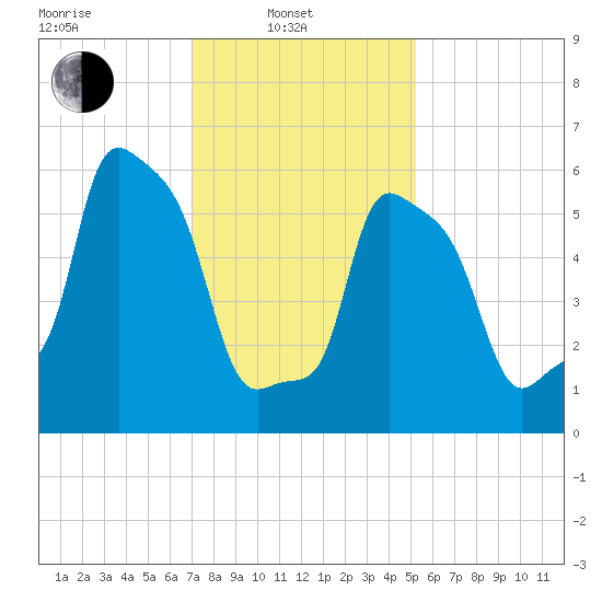 College Point tide chart for Friday, February 2, 2024
