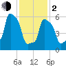 College Point tide chart for Friday, February 2, 2024
