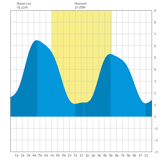 College Point tide chart for Saturday, February 3, 2024