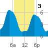 College Point tide chart for Saturday, February 3, 2024
