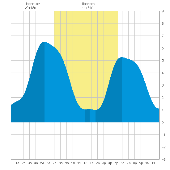 College Point tide chart for Sunday, February 4, 2024