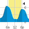 College Point tide chart for Sunday, February 4, 2024
