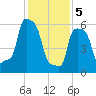 College Point tide chart for Monday, February 5, 2024