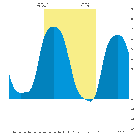 College Point tide chart for Wednesday, February 7, 2024