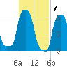 College Point tide chart for Wednesday, February 7, 2024