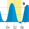College Point tide chart for Thursday, February 8, 2024