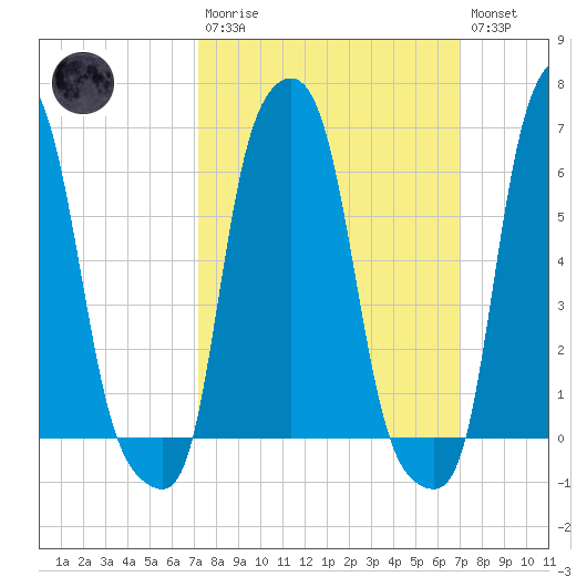 College Point tide chart for Sunday, March 10, 2024
