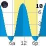 College Point tide chart for Sunday, March 10, 2024