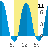College Point tide chart for Monday, March 11, 2024