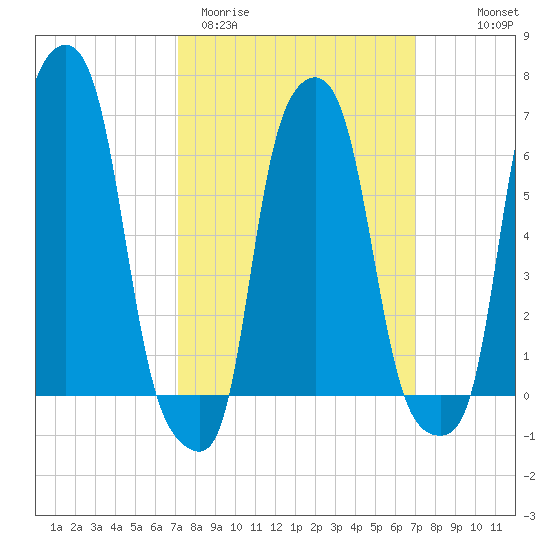 College Point tide chart for Tuesday, March 12, 2024