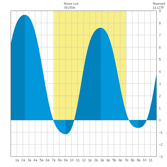 College Point tide chart for Wednesday, March 13, 2024