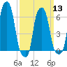 College Point tide chart for Wednesday, March 13, 2024