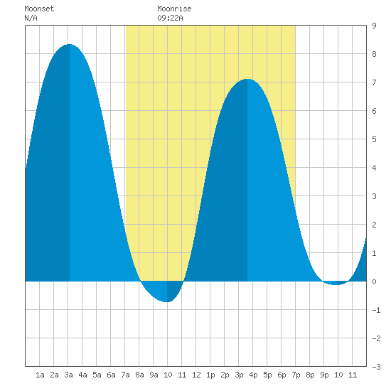College Point tide chart for Thursday, March 14, 2024