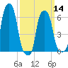 College Point tide chart for Thursday, March 14, 2024