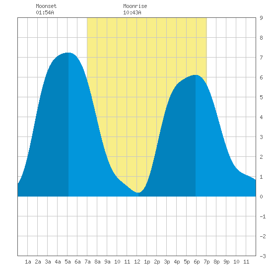 College Point tide chart for Saturday, March 16, 2024