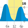 College Point tide chart for Saturday, March 16, 2024
