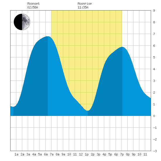 College Point tide chart for Sunday, March 17, 2024
