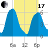 College Point tide chart for Sunday, March 17, 2024