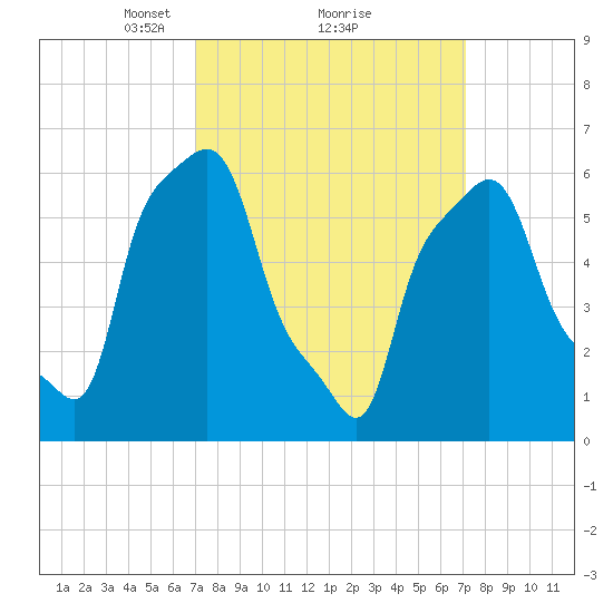 College Point tide chart for Monday, March 18, 2024