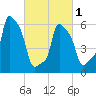College Point tide chart for Friday, March 1, 2024