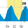 College Point tide chart for Wednesday, March 20, 2024