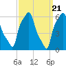 College Point tide chart for Thursday, March 21, 2024