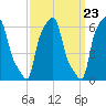 College Point tide chart for Saturday, March 23, 2024