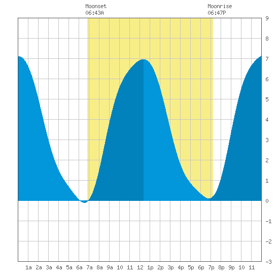College Point tide chart for Sunday, March 24, 2024