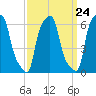 College Point tide chart for Sunday, March 24, 2024